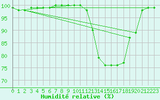 Courbe de l'humidit relative pour Mont-Aigoual (30)