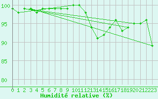 Courbe de l'humidit relative pour Romorantin (41)