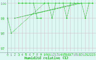 Courbe de l'humidit relative pour La Dle (Sw)