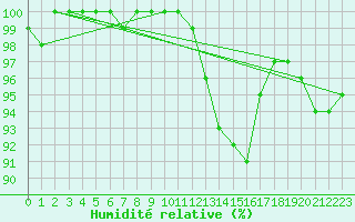 Courbe de l'humidit relative pour Werl