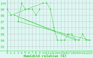 Courbe de l'humidit relative pour Westdorpe Aws