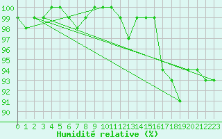 Courbe de l'humidit relative pour Cardinham
