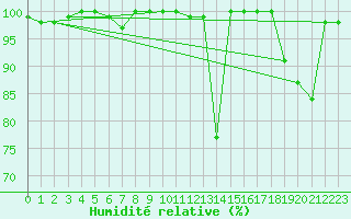 Courbe de l'humidit relative pour Les Diablerets