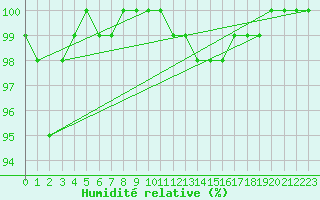 Courbe de l'humidit relative pour Berg (67)