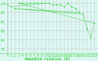 Courbe de l'humidit relative pour Langres (52) 