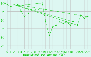 Courbe de l'humidit relative pour Locarno (Sw)
