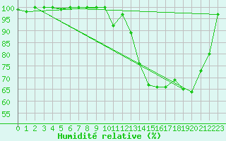Courbe de l'humidit relative pour Rodez-Aveyron (12)