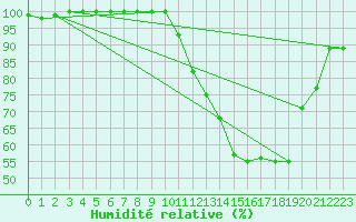 Courbe de l'humidit relative pour Aurillac (15)