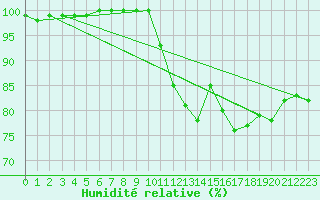 Courbe de l'humidit relative pour Ernage (Be)