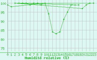 Courbe de l'humidit relative pour Reit im Winkl