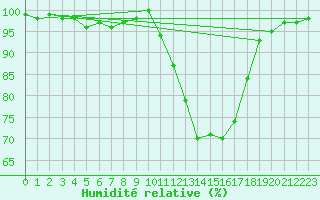 Courbe de l'humidit relative pour Auch (32)