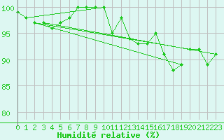 Courbe de l'humidit relative pour Stockholm Tullinge
