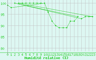 Courbe de l'humidit relative pour Zrich / Affoltern