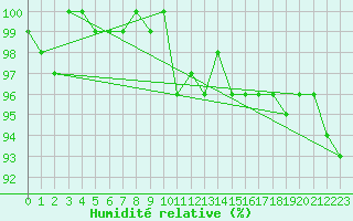 Courbe de l'humidit relative pour Tampere Harmala