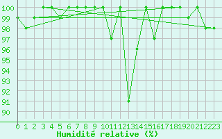 Courbe de l'humidit relative pour Titlis