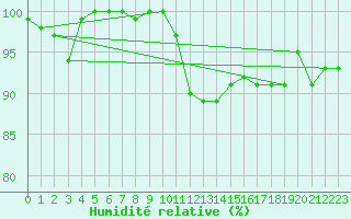 Courbe de l'humidit relative pour Volmunster (57)