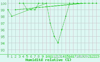Courbe de l'humidit relative pour Chne-Lglise (Be)