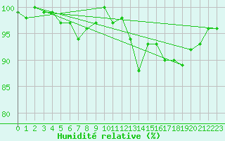 Courbe de l'humidit relative pour Marnitz