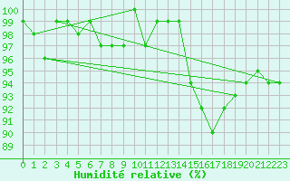 Courbe de l'humidit relative pour Frontenay (79)