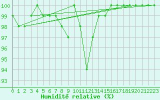 Courbe de l'humidit relative pour Napf (Sw)