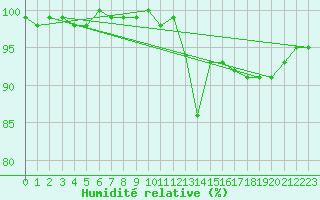 Courbe de l'humidit relative pour Spa - La Sauvenire (Be)