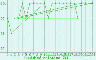 Courbe de l'humidit relative pour Nottingham Weather Centre