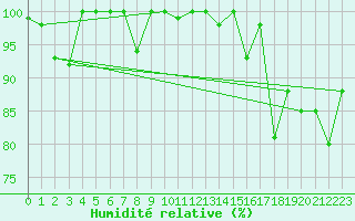 Courbe de l'humidit relative pour Corvatsch