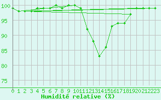 Courbe de l'humidit relative pour Kenley