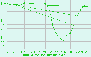 Courbe de l'humidit relative pour Kleine-Brogel (Be)