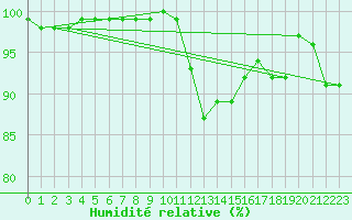 Courbe de l'humidit relative pour Laval (53)