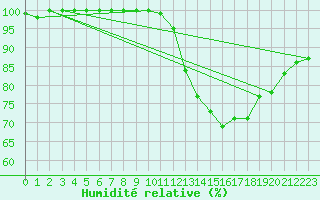 Courbe de l'humidit relative pour Chteau-Chinon (58)