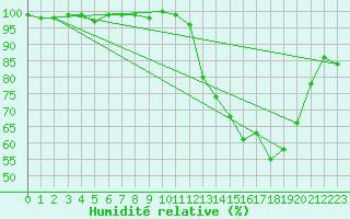 Courbe de l'humidit relative pour La Ville-Dieu-du-Temple Les Cloutiers (82)