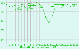Courbe de l'humidit relative pour Bagnres-de-Luchon (31)