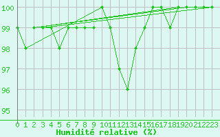 Courbe de l'humidit relative pour Neuhaus A. R.