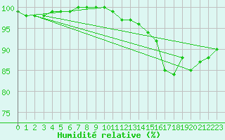 Courbe de l'humidit relative pour Le Talut - Belle-Ile (56)