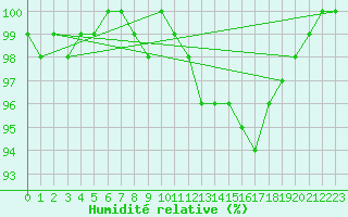 Courbe de l'humidit relative pour Coburg