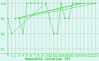 Courbe de l'humidit relative pour Kuhmo Kalliojoki