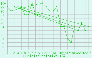 Courbe de l'humidit relative pour Gurande (44)