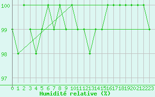 Courbe de l'humidit relative pour Lahr (All)