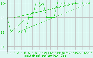 Courbe de l'humidit relative pour La Masse (73)