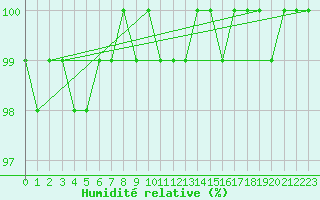 Courbe de l'humidit relative pour Munte (Be)