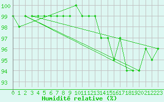 Courbe de l'humidit relative pour Kankaanpaa Niinisalo
