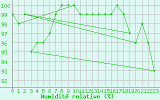 Courbe de l'humidit relative pour Formigures (66)