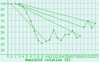 Courbe de l'humidit relative pour Hyvinkaa Mutila