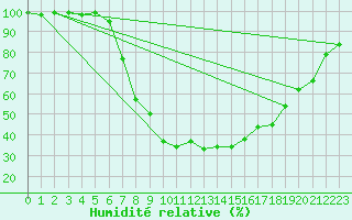 Courbe de l'humidit relative pour Bad Kissingen