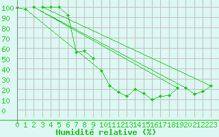 Courbe de l'humidit relative pour Titlis