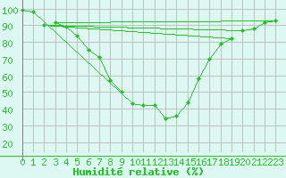 Courbe de l'humidit relative pour Gorgova