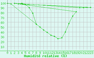 Courbe de l'humidit relative pour Dumbraveni