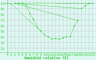 Courbe de l'humidit relative pour Quickborn