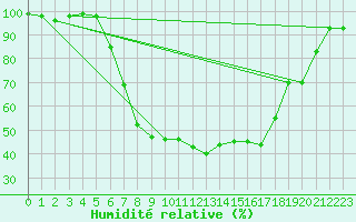 Courbe de l'humidit relative pour La Brvine (Sw)